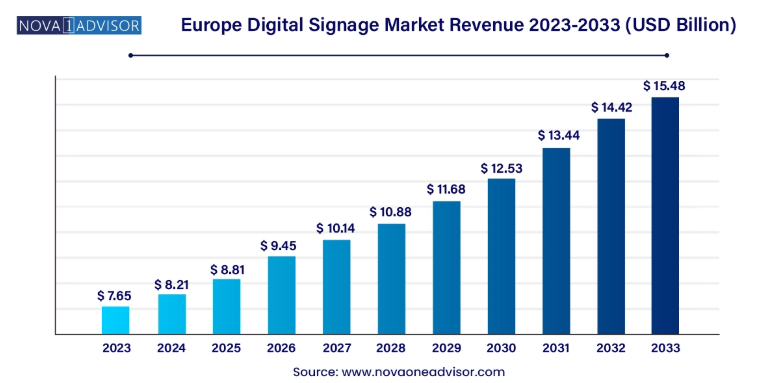 europe digital signage market revenue